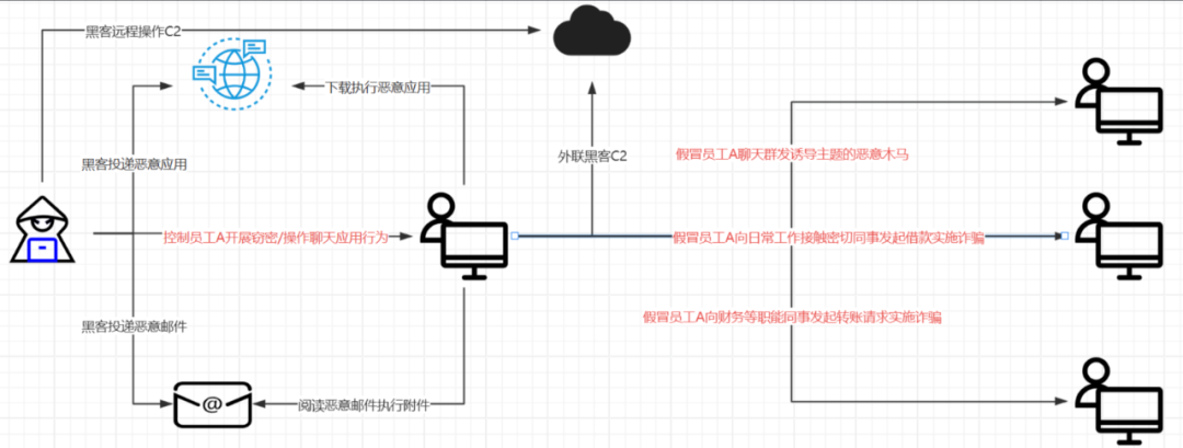 银狐情报共享｜ Att&CK视角下的最新活跃技战术分享