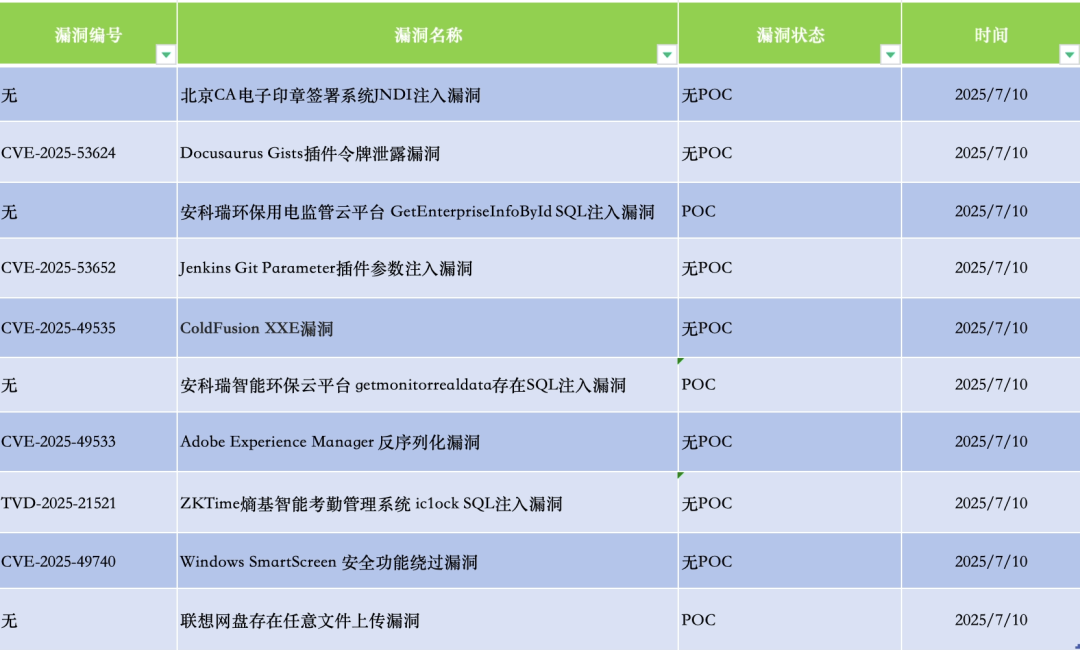 2025-7-10日漏洞情报汇总