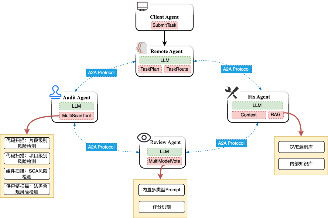悟空Agent实战：LLaMA-Factory高危0day漏洞挖掘与修复