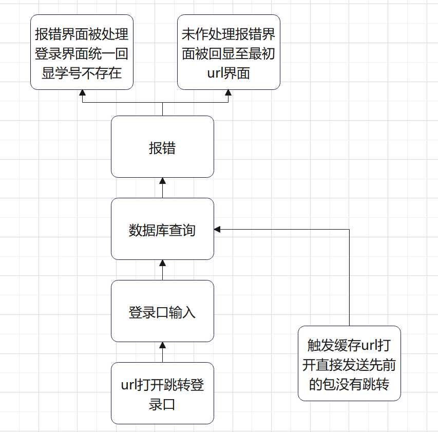 记一次某edu证书站奇葩sql注入（逻辑缺陷导致未授权访问看到sql报错界面）