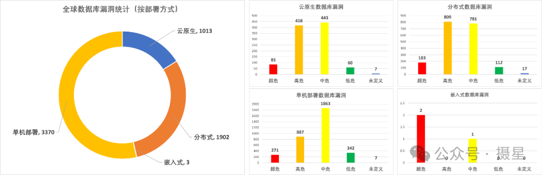 资产维度分类之全球数据库漏洞大盘点