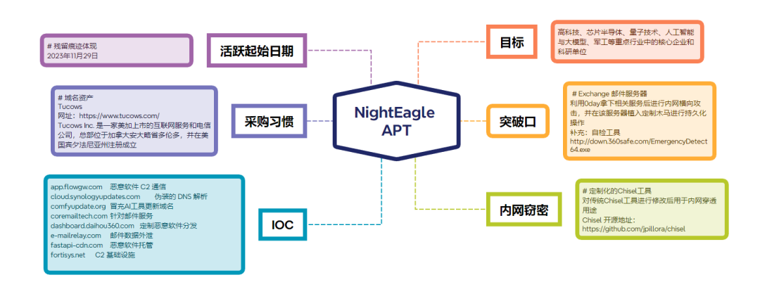 NightEagle APT 攻击行为分析与防御启示