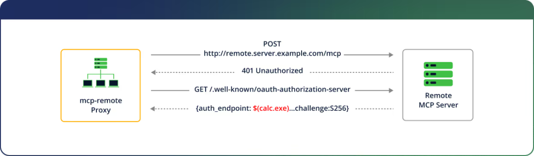 mcp-remote 中存在严重 RCE 漏洞：CVE-2025-6514，威胁 LLM 客户端