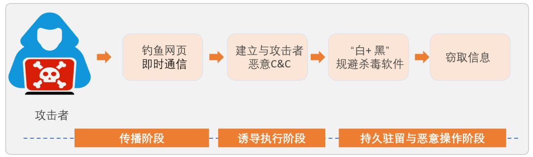 “银狐木马病毒”来势汹汹！华为 HiSec Endpoint帮助客户成功精准斩断远程控制，守护企业数据资产