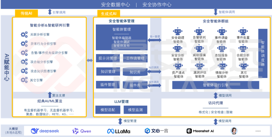 自主化安全运营平台技术解析与实践