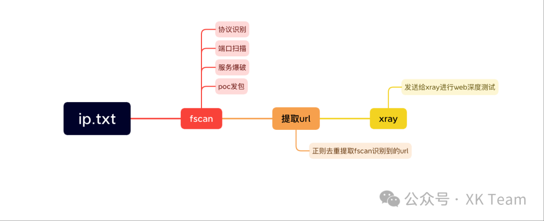fxray（fscan+xray）内网大保健