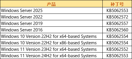 2025-07微软漏洞通告