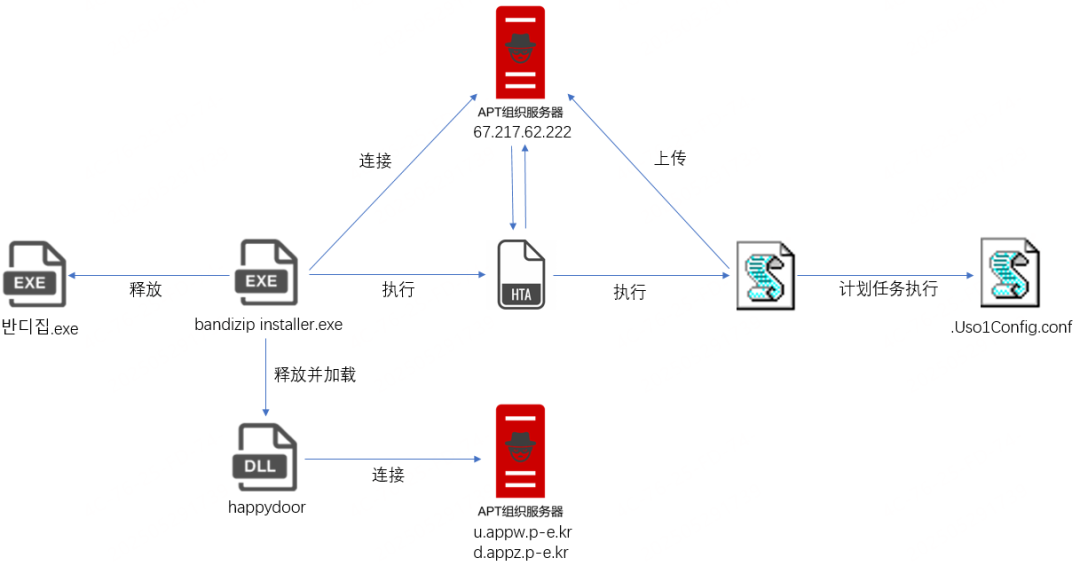 APT-C-55（Kimsuky）组织基于VMP强壳的HappyDoor后门攻击分析