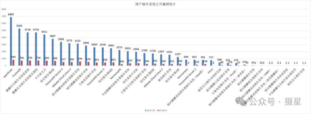 资产维度分类之全球操作系统漏洞大盘点