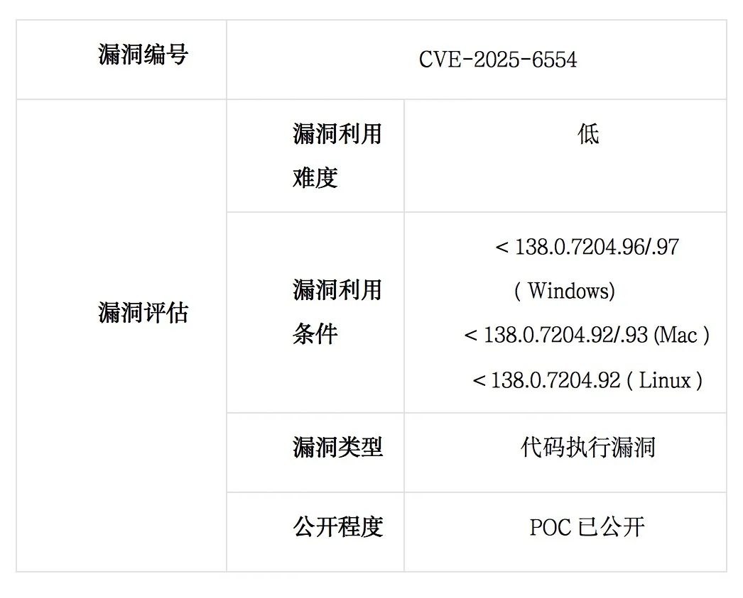 Google Chrome V8类型混淆漏洞来袭，网御星云提供优选解决方案