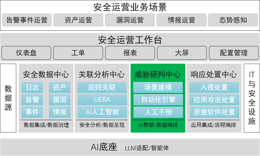 自动化威胁研判新赛道：让安全运营从