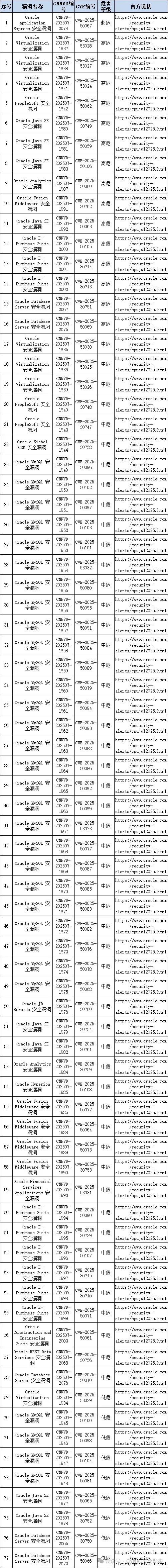Oracle 爆多个漏洞！CNNVD 紧急通报，风险不容小觑