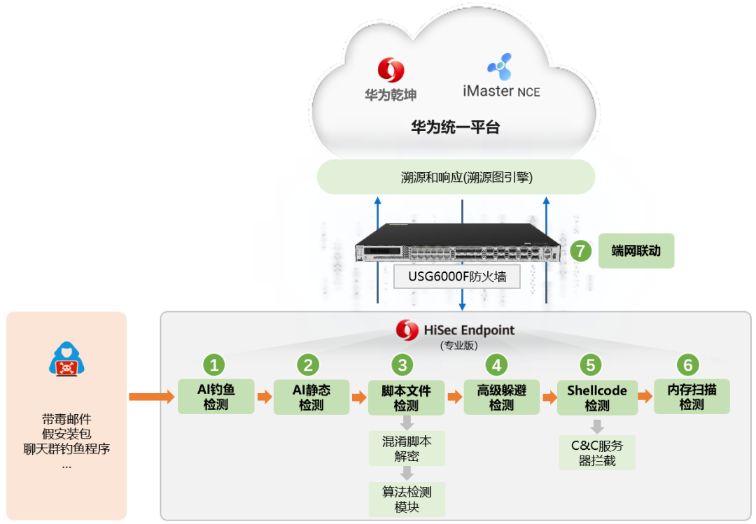 “银狐木马病毒”来势汹汹！华为 HiSec Endpoint帮助客户成功精准斩断远程控制，守护企业数据资产