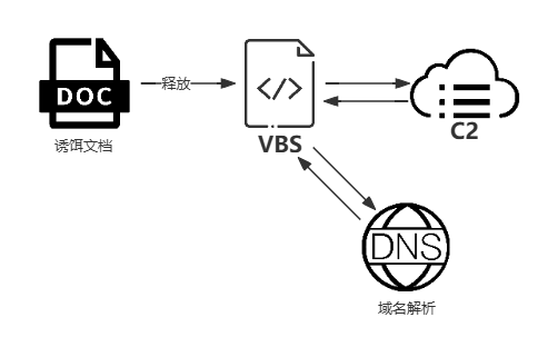 APT-C-53（Gamaredon）组织疑似瞄准目标政府部门的攻击行动分析