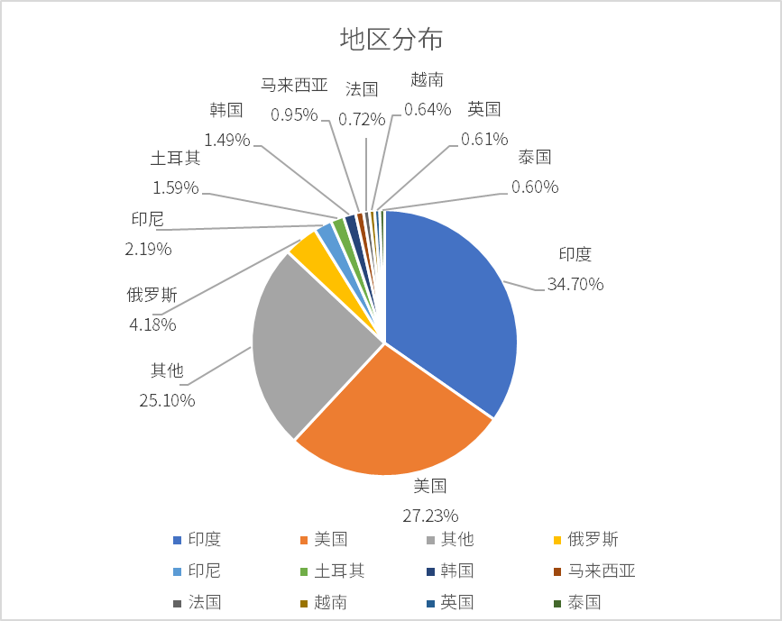 烽火狼烟丨暗网数据及攻击威胁情报分析周报（07/07-07/11）