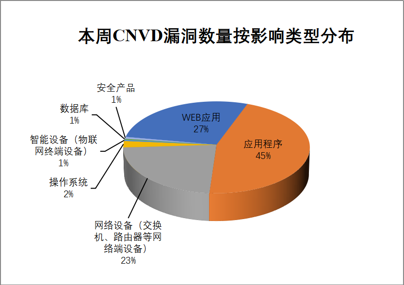 CNVD漏洞周报2025年第27期