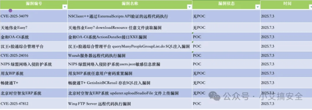 2025-7-9日漏洞情报汇总