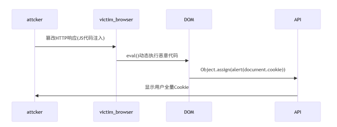深度剖析JSONP注入漏洞：JavaScript回调函数引发的会话弹窗劫持