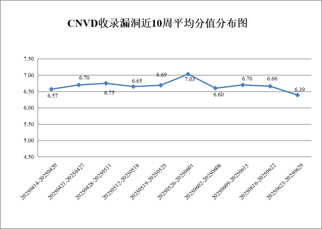 CNVD漏洞周报2025年第24期