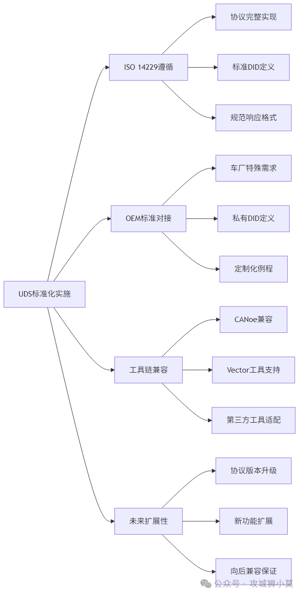 UDS协议实战：智能驾驶域控制器诊断与数据通信深度解析