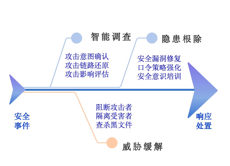 安恒恒脑智能体，重塑安全运营“点-线-面-体”新范式