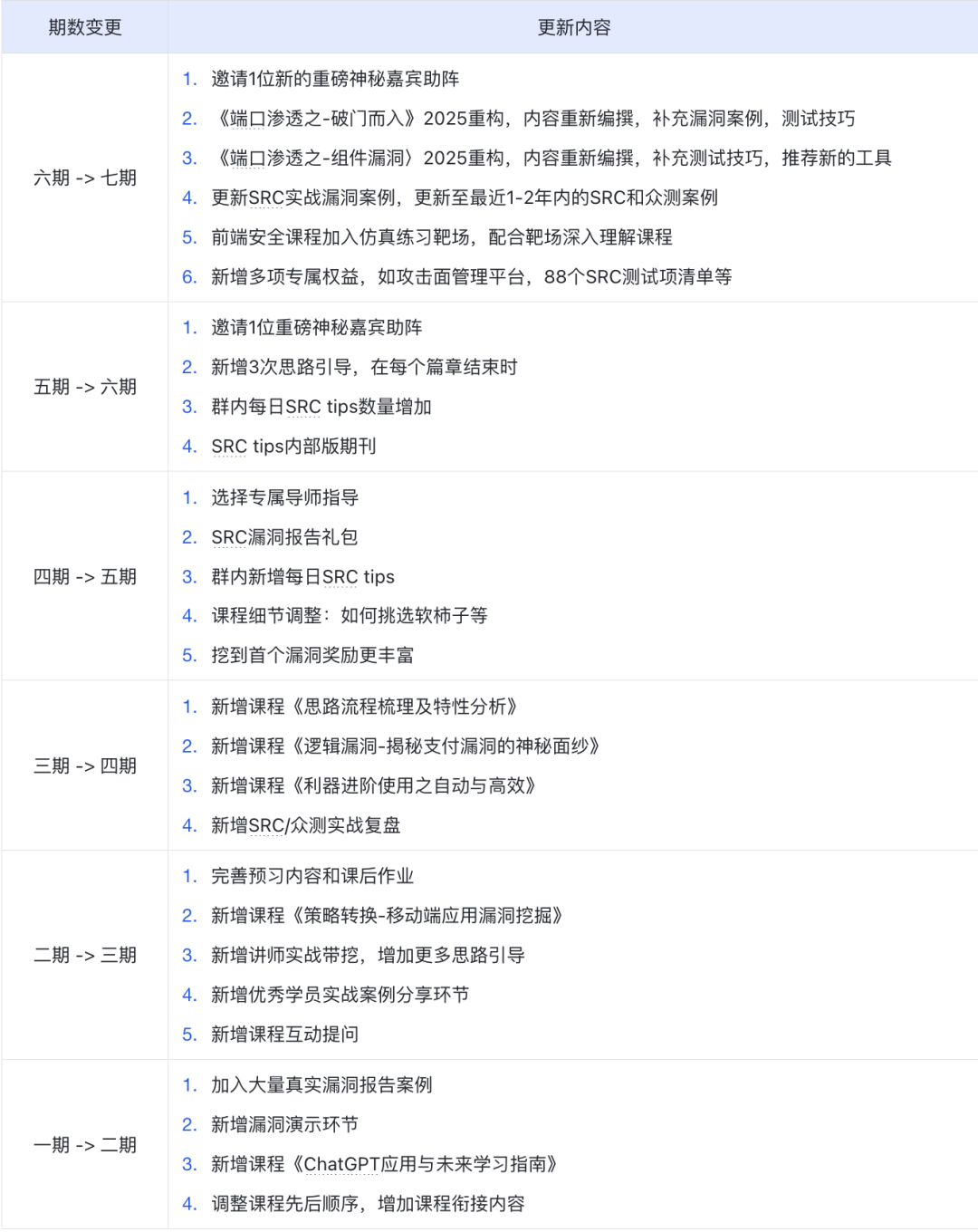 暑假来袭，本期SRC学员可享八大专属权益