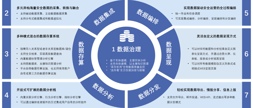 自主化安全运营平台技术解析与实践