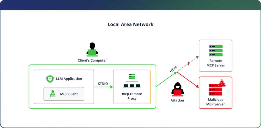 mcp-remote 中存在严重 RCE 漏洞：CVE-2025-6514，威胁 LLM 客户端
