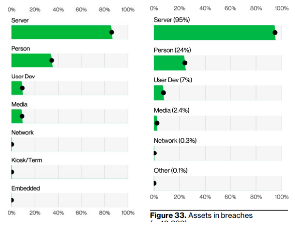 2025 Verizon DBIR解读 | 供应链攻击30%+勒索软件44%：边缘设备漏洞与AI滥用催生新风险