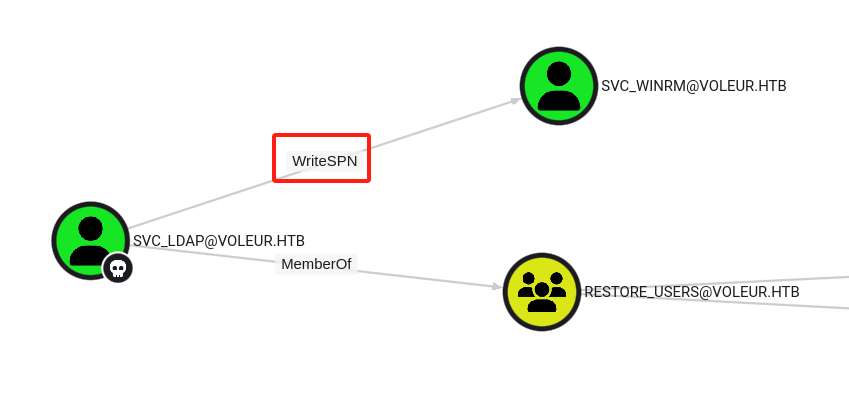 HTB 第八赛季Voleur靶机：SMB泄漏/WSL备份/直捣域控