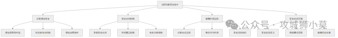UDS协议实战：智能驾驶域控制器诊断与数据通信深度解析