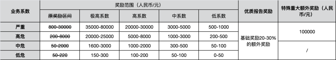【重要更新】OSRC全新业务系数规则上线，奖励更高！范围更广！任务更清晰！