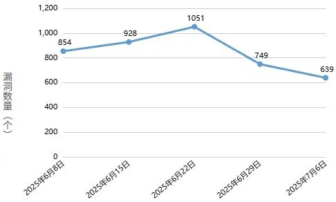 信息安全漏洞周报（2025年第27期）