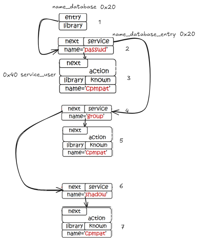 Fuzz挖掘sudo提权漏洞：一次堆溢出如何逆向分析出提权思路