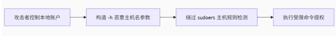 CVE-2025-32462&CVE-2025-32463