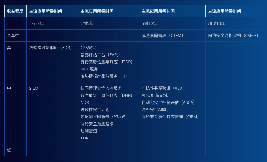 Gartner 2025年安全运营技术成熟度曲线速读：暴露管理、AI赋能、平台整合与技术更迭