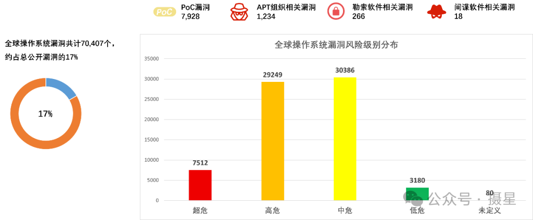 资产维度分类之全球操作系统漏洞大盘点