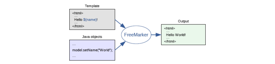 实战讲解 Java代码审计之 FreeMarker模版注入漏洞