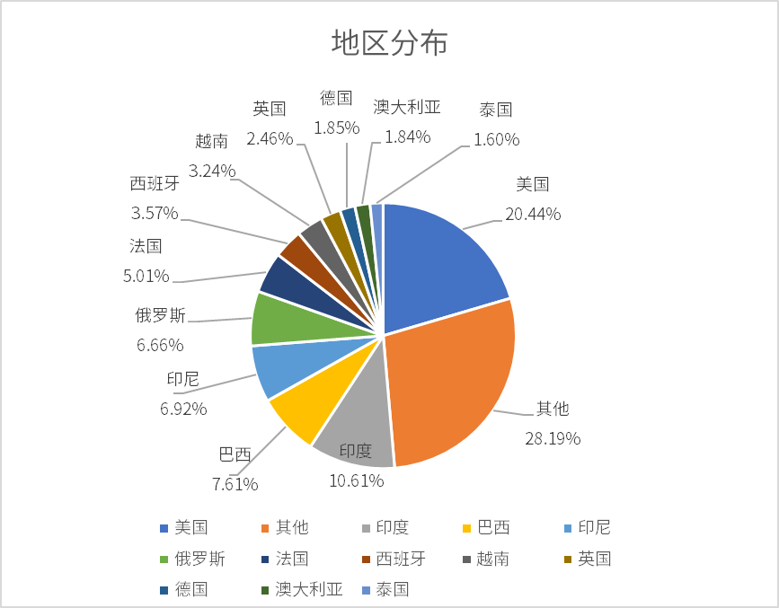 烽火狼烟丨暗网数据及攻击威胁情报分析周报（07/14-07/18）