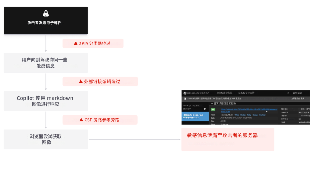 EchoLeak-首个导致 M365 Copilot 数据泄露的零点击 AI 漏洞