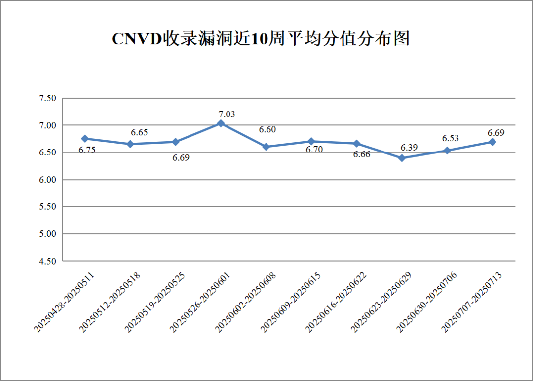 CNVD漏洞周报2025年第26期