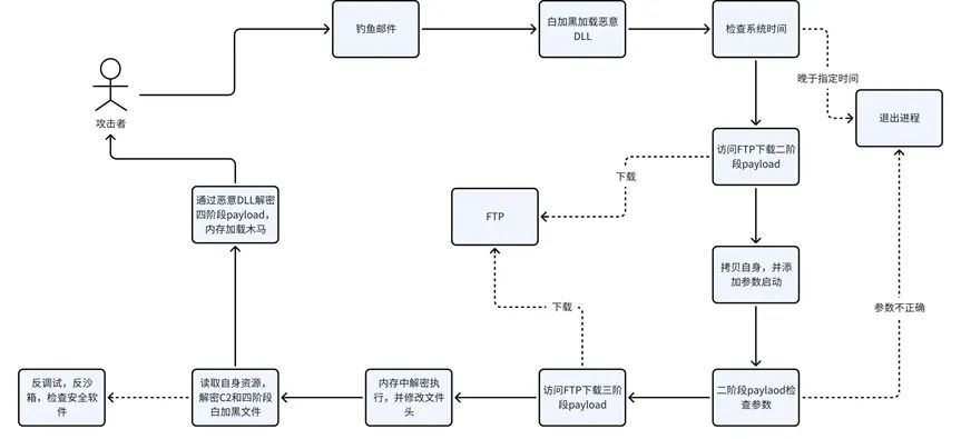 银狐木马6月新变种：引入日更机制，真不愧是“卷王”