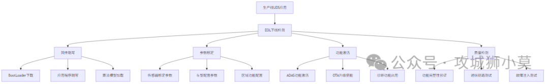UDS协议实战：智能驾驶域控制器诊断与数据通信深度解析