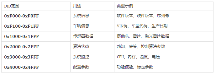 UDS协议实战：智能驾驶域控制器诊断与数据通信深度解析