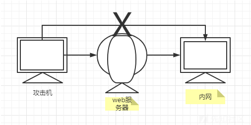 三层内网渗透+后渗透详细手法思路