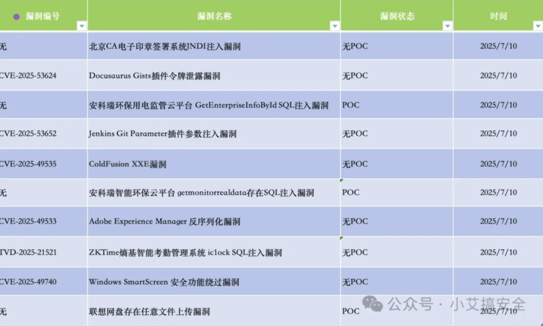 2025-7-11日漏洞情报汇总