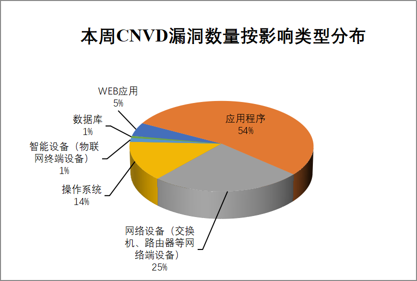 CNVD漏洞周报2025年第26期