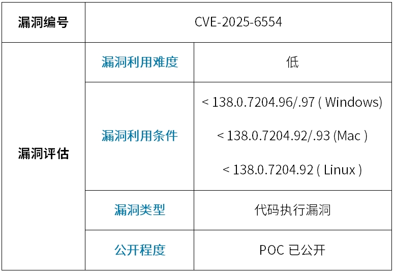 Google Chrome V8类型混淆漏洞来袭，启明星辰提供解决方案