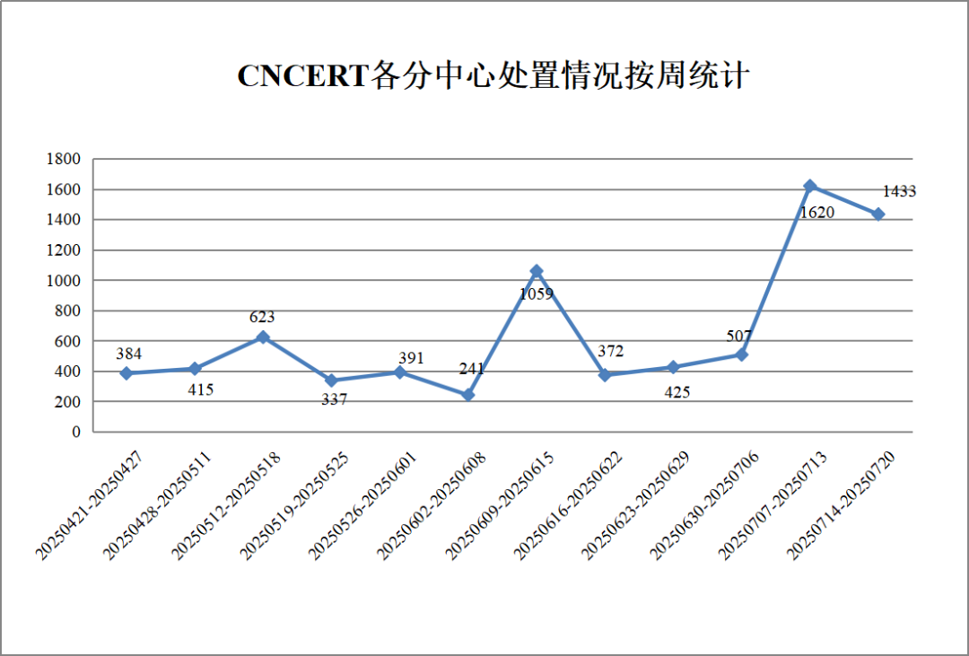 CNVD漏洞周报2025年第27期